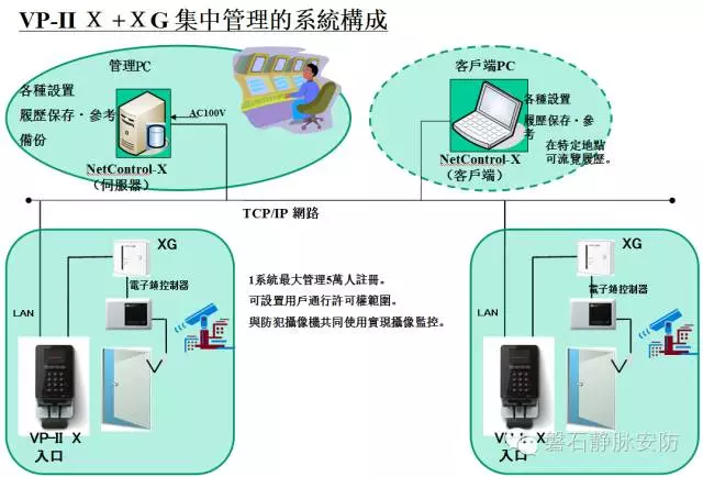 安防结构图