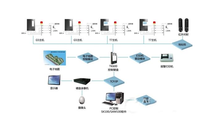 安防报警系统