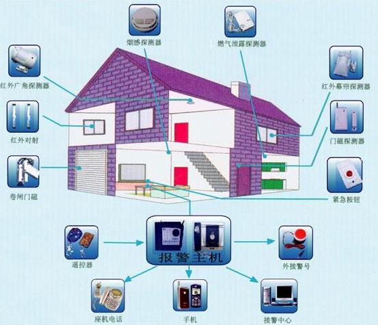 安防报警系统