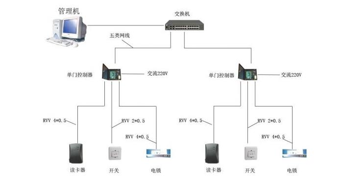 IP网络门禁